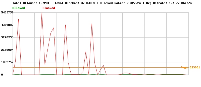 In-Line Mitigation Mode active
